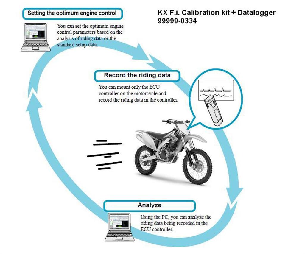 Cavo, spina di selezione della modalità del cavo. Bianco (pista morbida) KX450F 2015 Kawasaki originale
